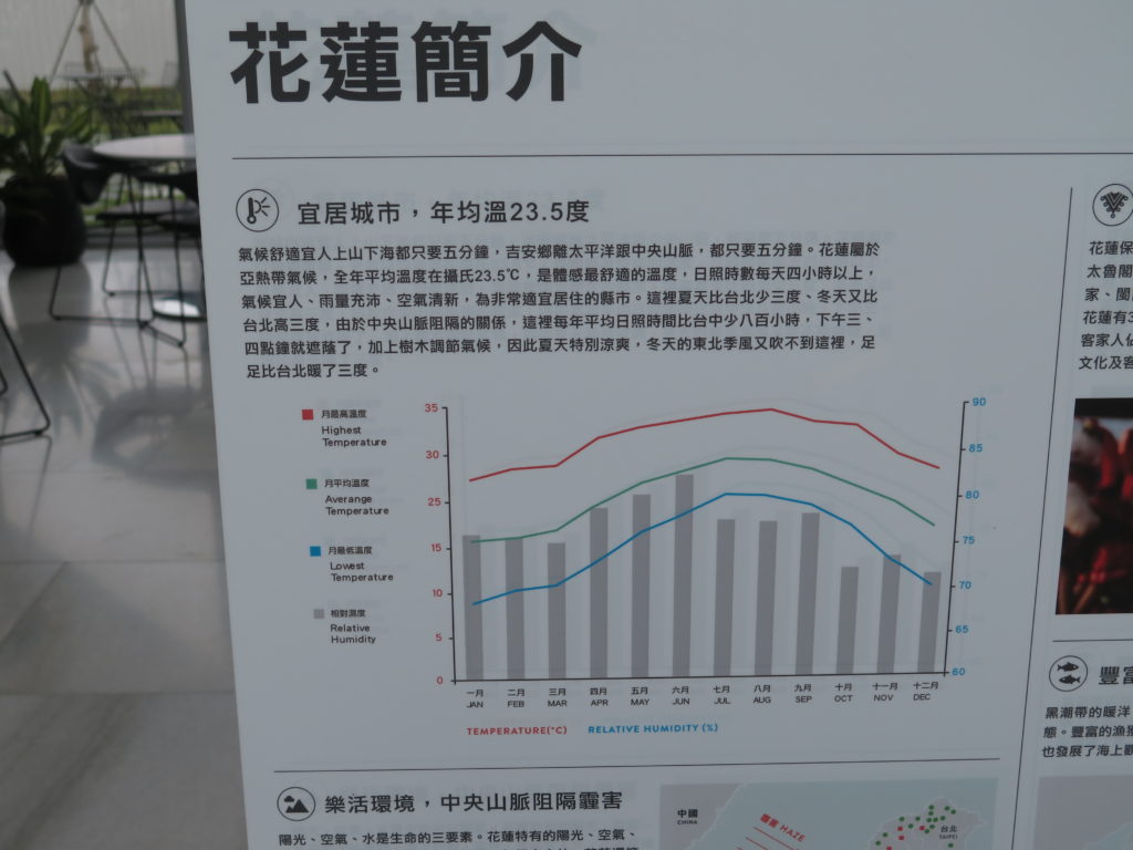 Temperaturen på Taiwan